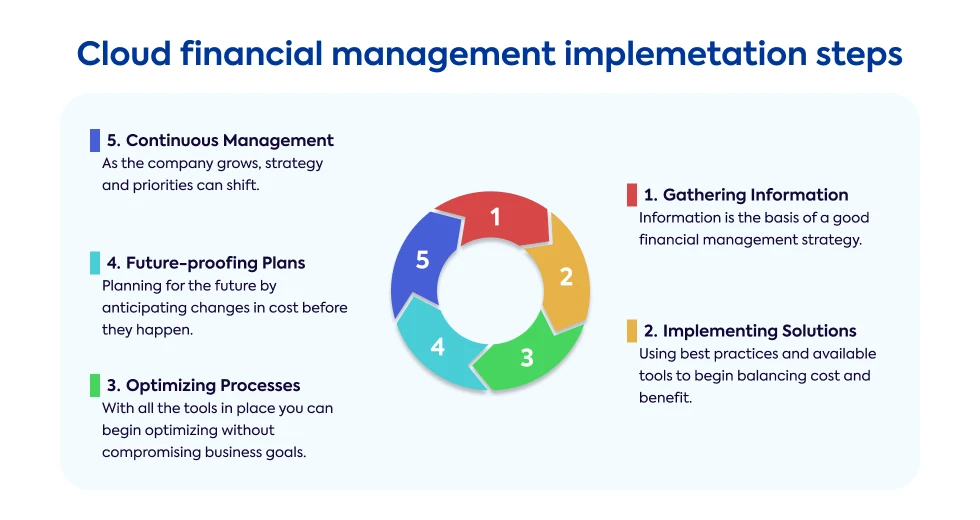 cloud-financial-management-implementation-steps
